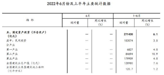 同比增長7.6%！國家統(tǒng)計局：上半年建筑業(yè)總產(chǎn)值128980億元